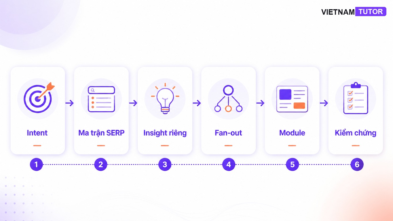 Quy trình 6 bước tạo Information Gain trong SEO