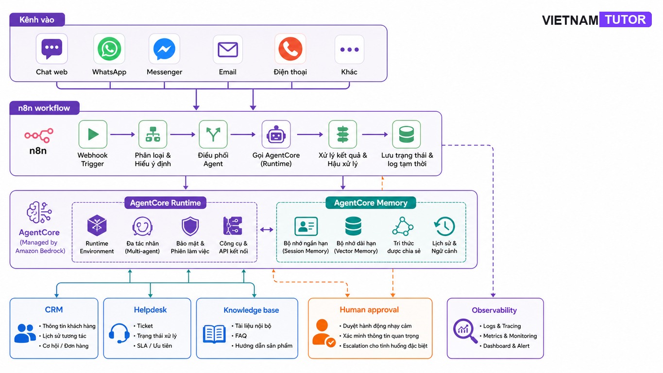 Kiến trúc multi-agent memory n8n Bedrock AgentCore