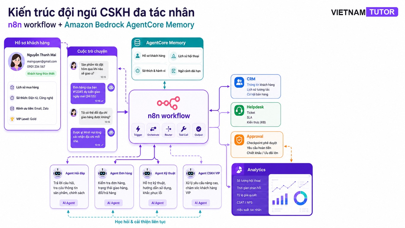 Multi-agent memory n8n Bedrock AgentCore cho CSKH