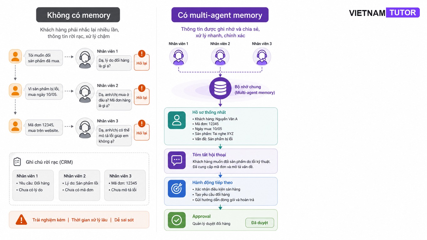 Vấn đề CSKH khi AI agent không có memory khách hàng
