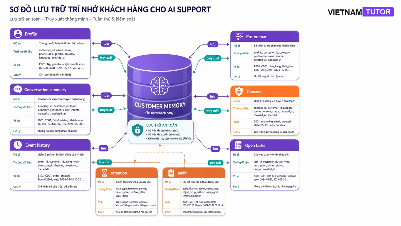 Schema memory khách hàng cho AI agent CSKH