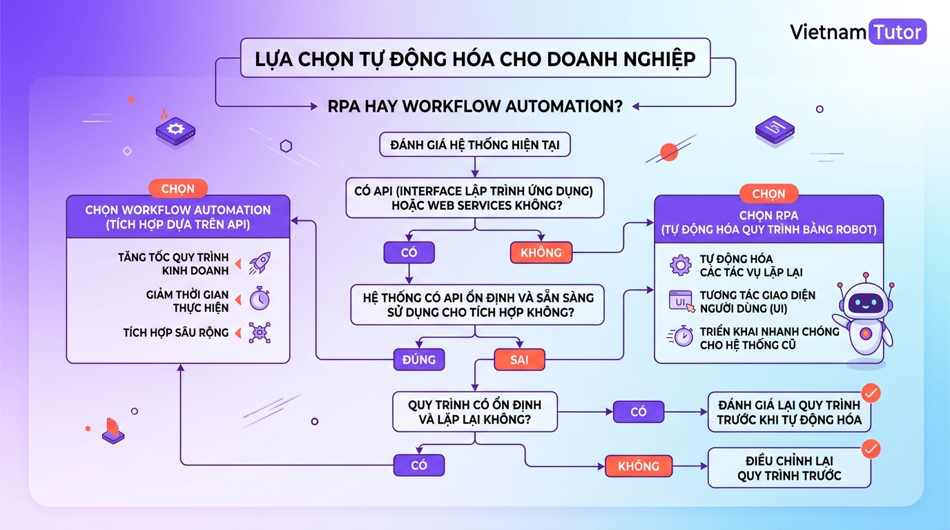 Cây quyết định RPA vs workflow automation cho doanh nghiệp