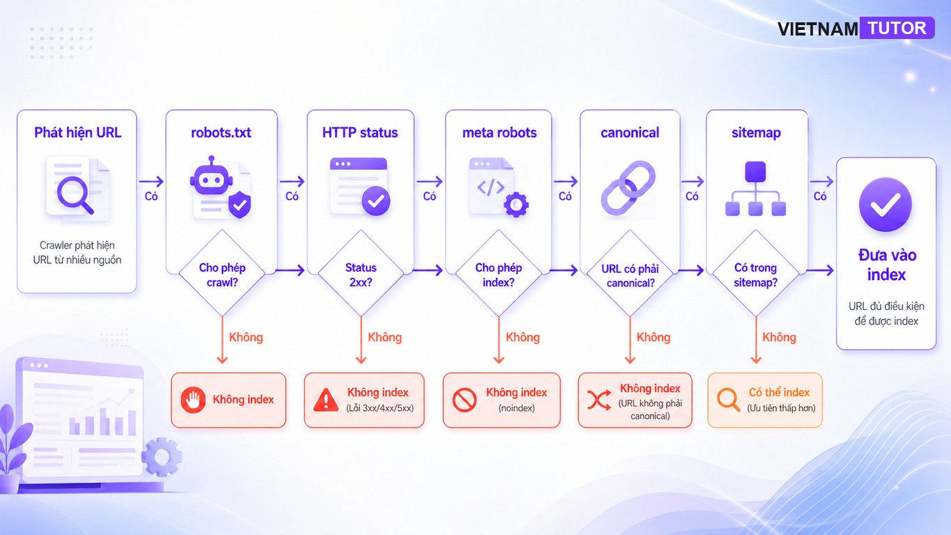 Sơ đồ crawl index canonical cho technical SEO
