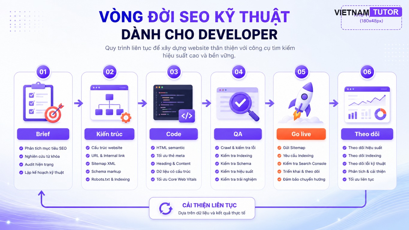 Vòng đời technical SEO từ planning đến monitoring