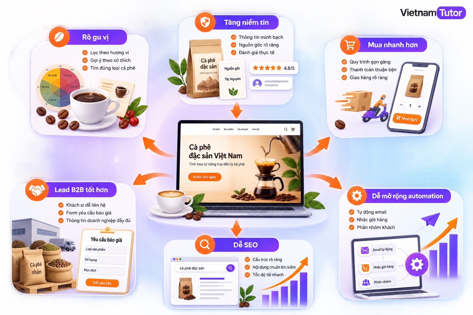 Sơ đồ lợi ích khi thiết kế website bán cà phê đặc sản cùng VietnamTutor