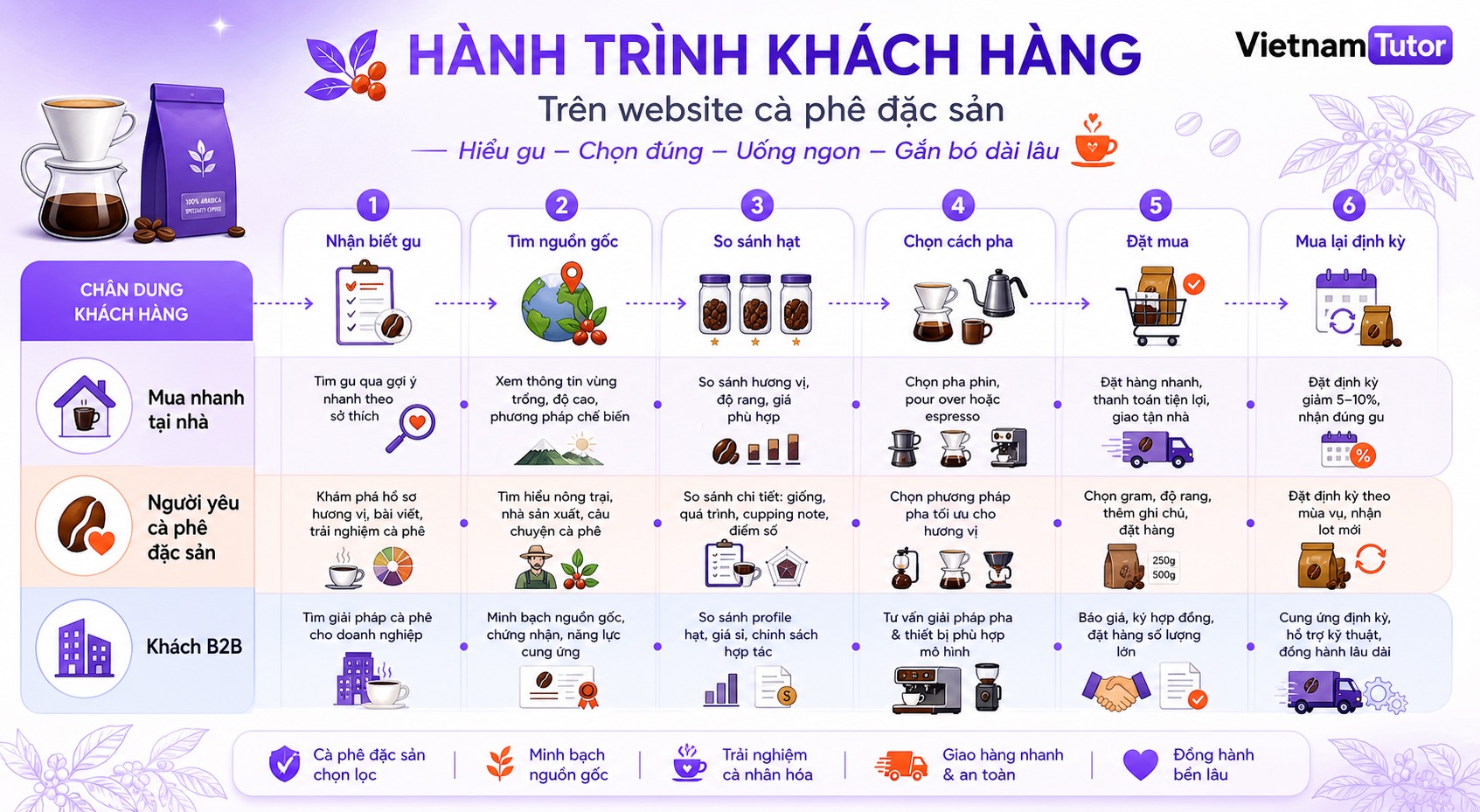 Hành trình khách hàng khi thiết kế website bán cà phê đặc sản