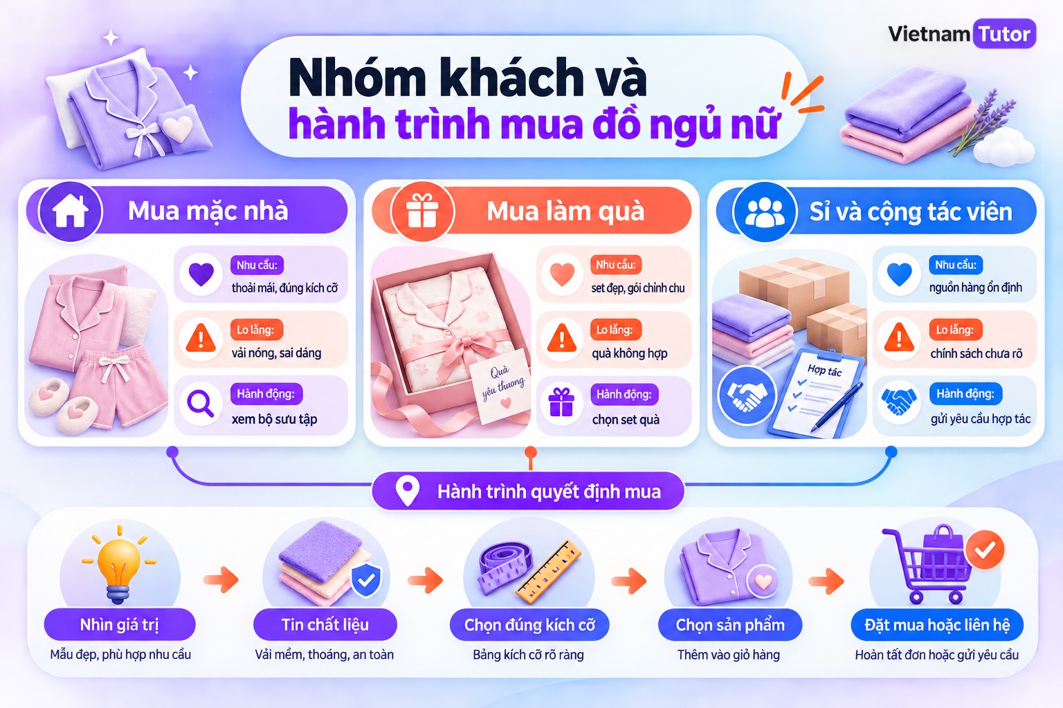 Sơ đồ persona và hành trình mua trên website bán đồ ngủ nữ