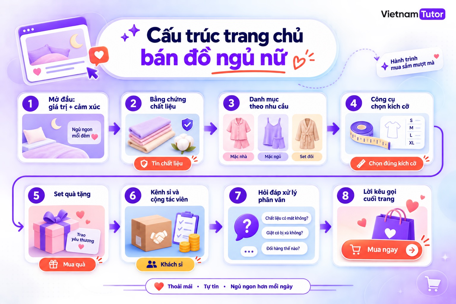 Sơ đồ section trang chủ cho website bán đồ ngủ nữ