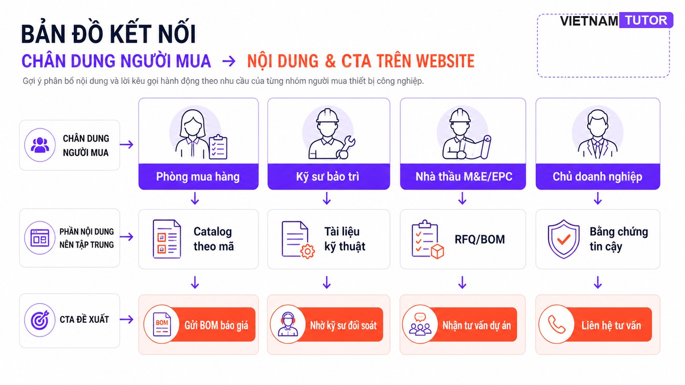 Persona mua hàng cho website bán thiết bị công nghiệp