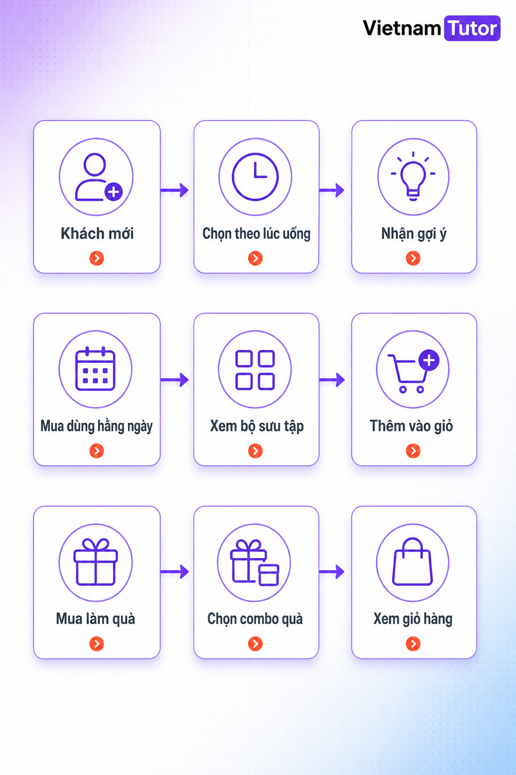 Bản đồ persona và hành trình mua hàng trên website Mộc Linh Trà
