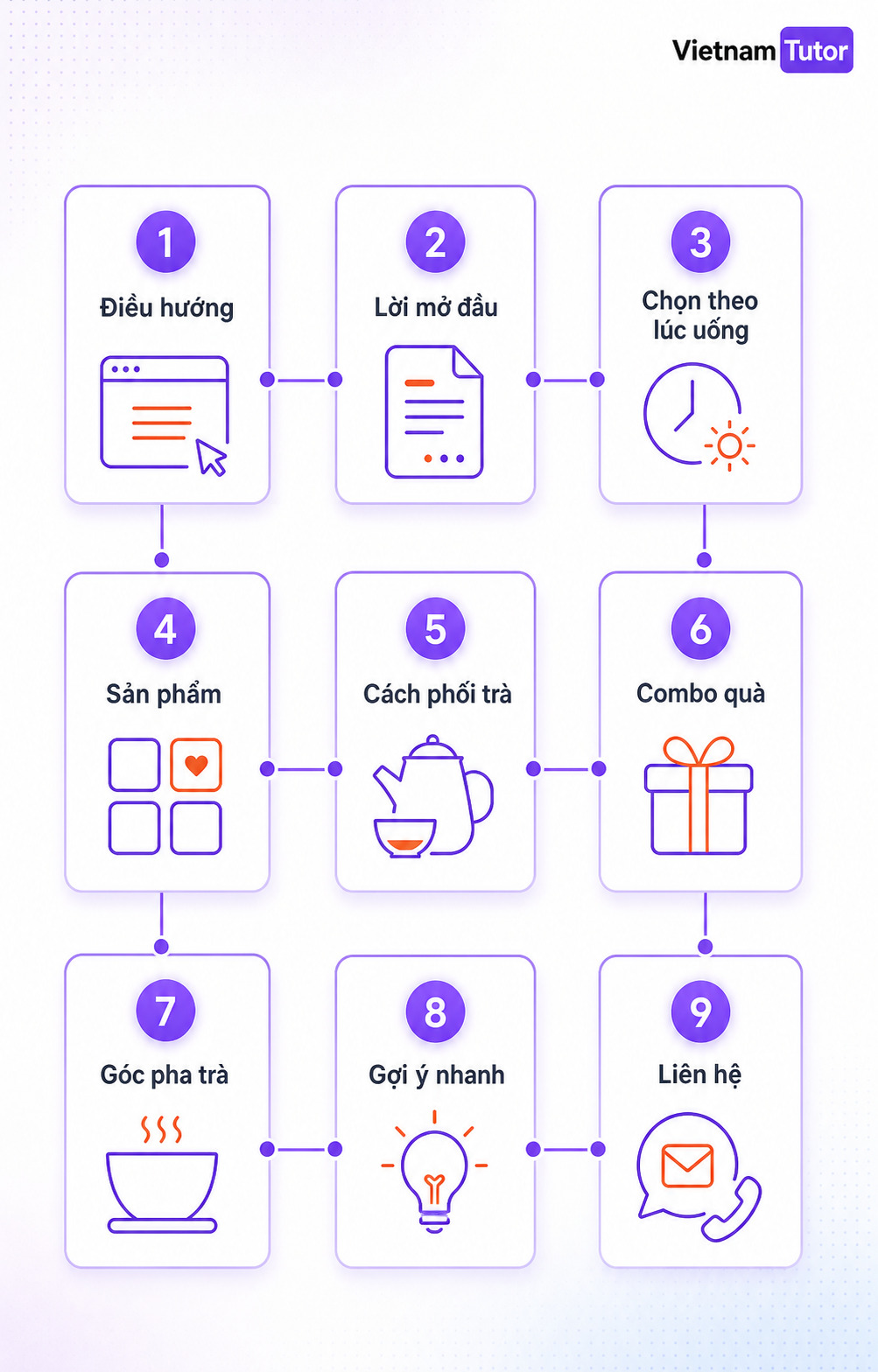 Sơ đồ section homepage cho website bán trà thảo mộc Mộc Linh Trà