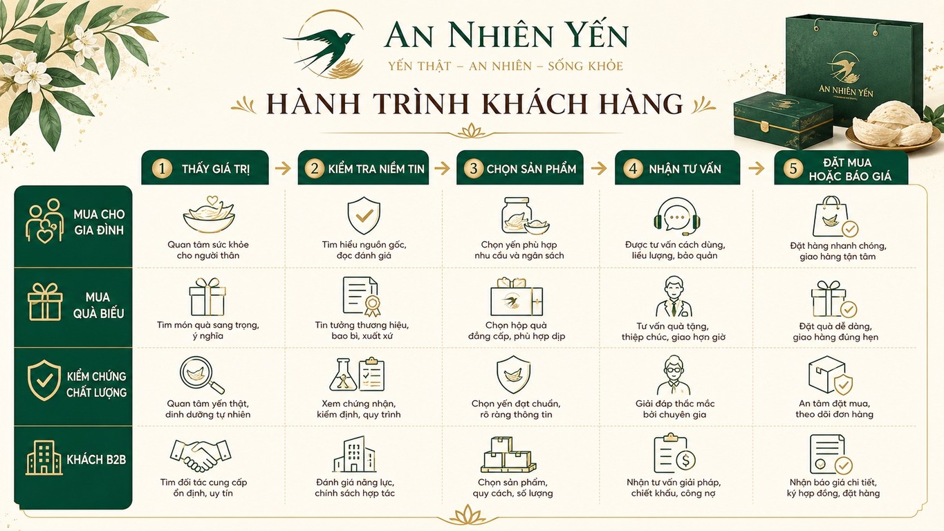 Sơ đồ persona và hành trình mua trên website bán yến sào