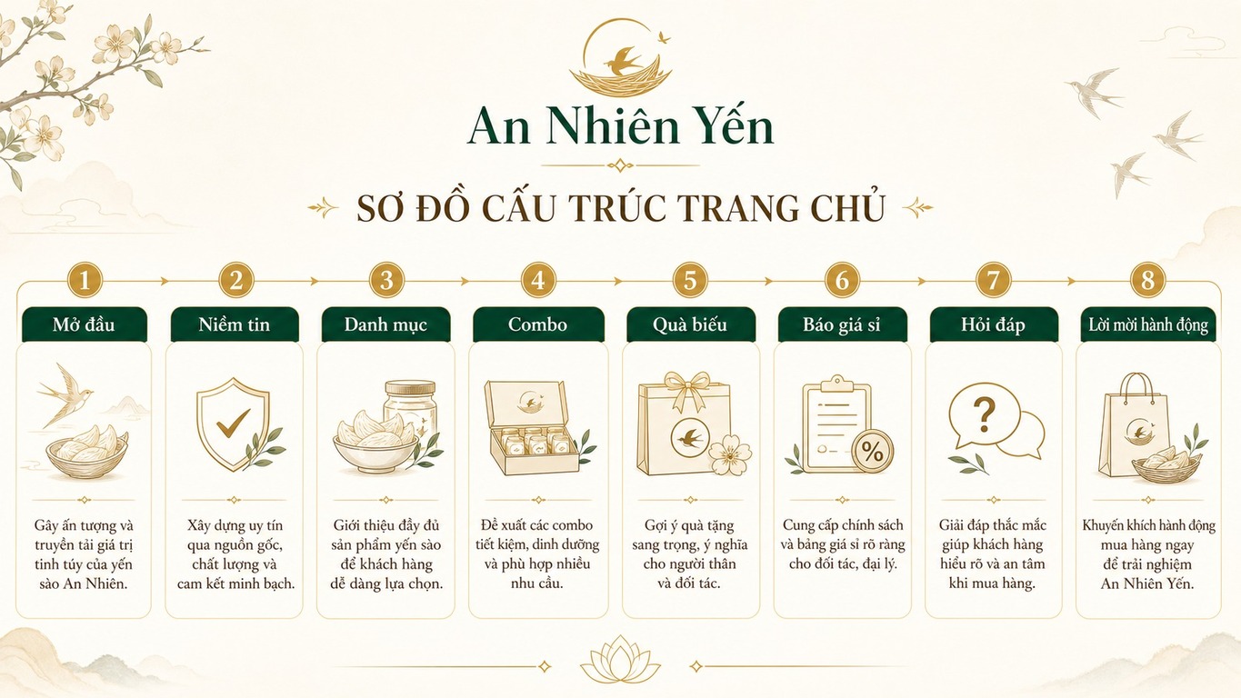 Sơ đồ section trang chủ cho website bán yến sào