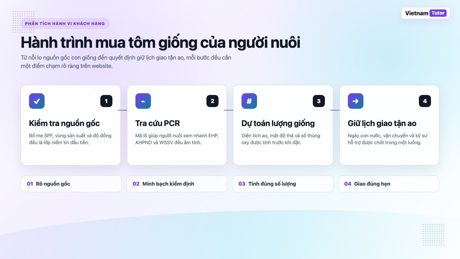 Sơ đồ hành trình mua tôm giống từ kiểm tra nguồn gốc đến giao tận ao