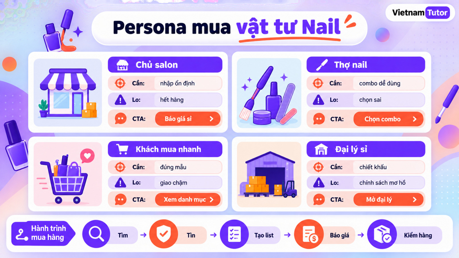 Sơ đồ persona và hành trình mua hàng cho website vật tư Nail