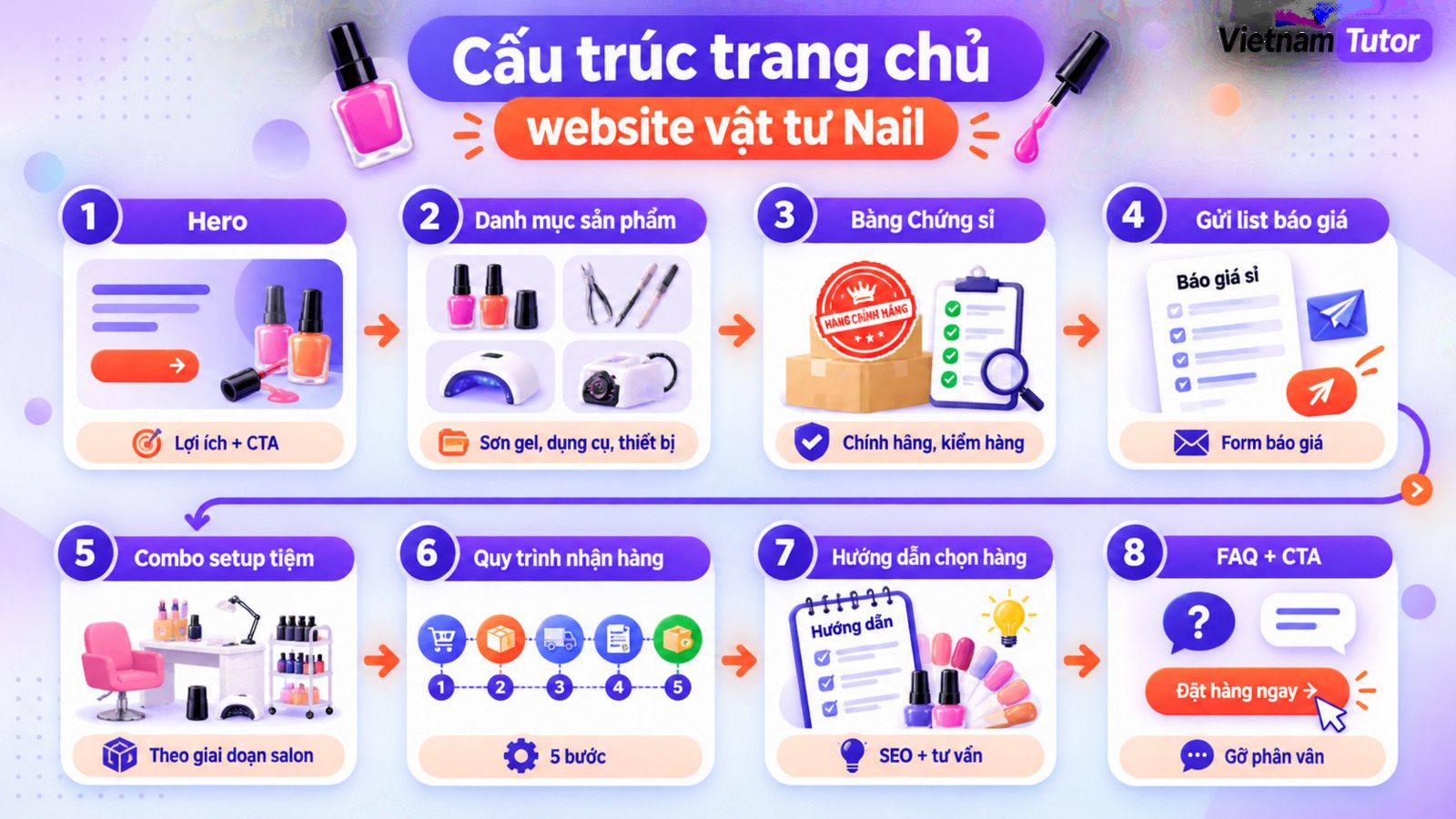 Sơ đồ section trang chủ cho website công ty cung ứng vật tư ngành Nail