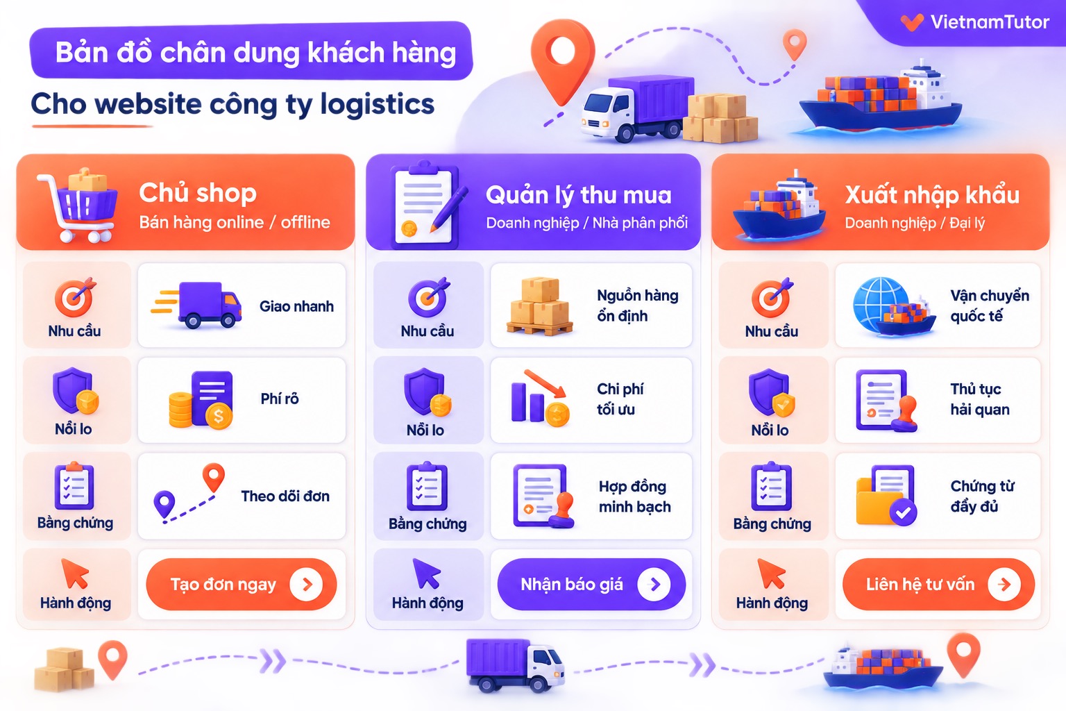Sơ đồ persona và hành trình ra quyết định cho website công ty logistics