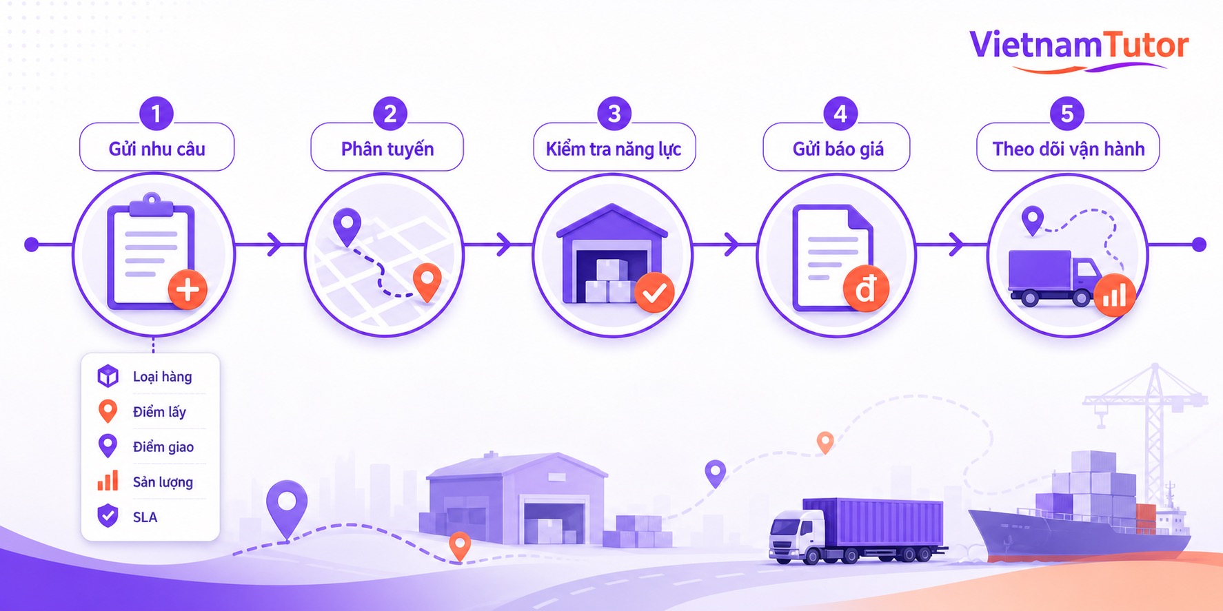 Quy trình báo giá logistics từ form website đến phản hồi sales