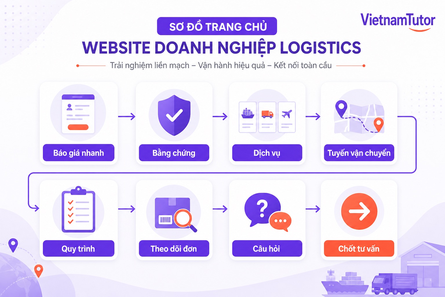 Sơ đồ section trang chủ cho website công ty logistics