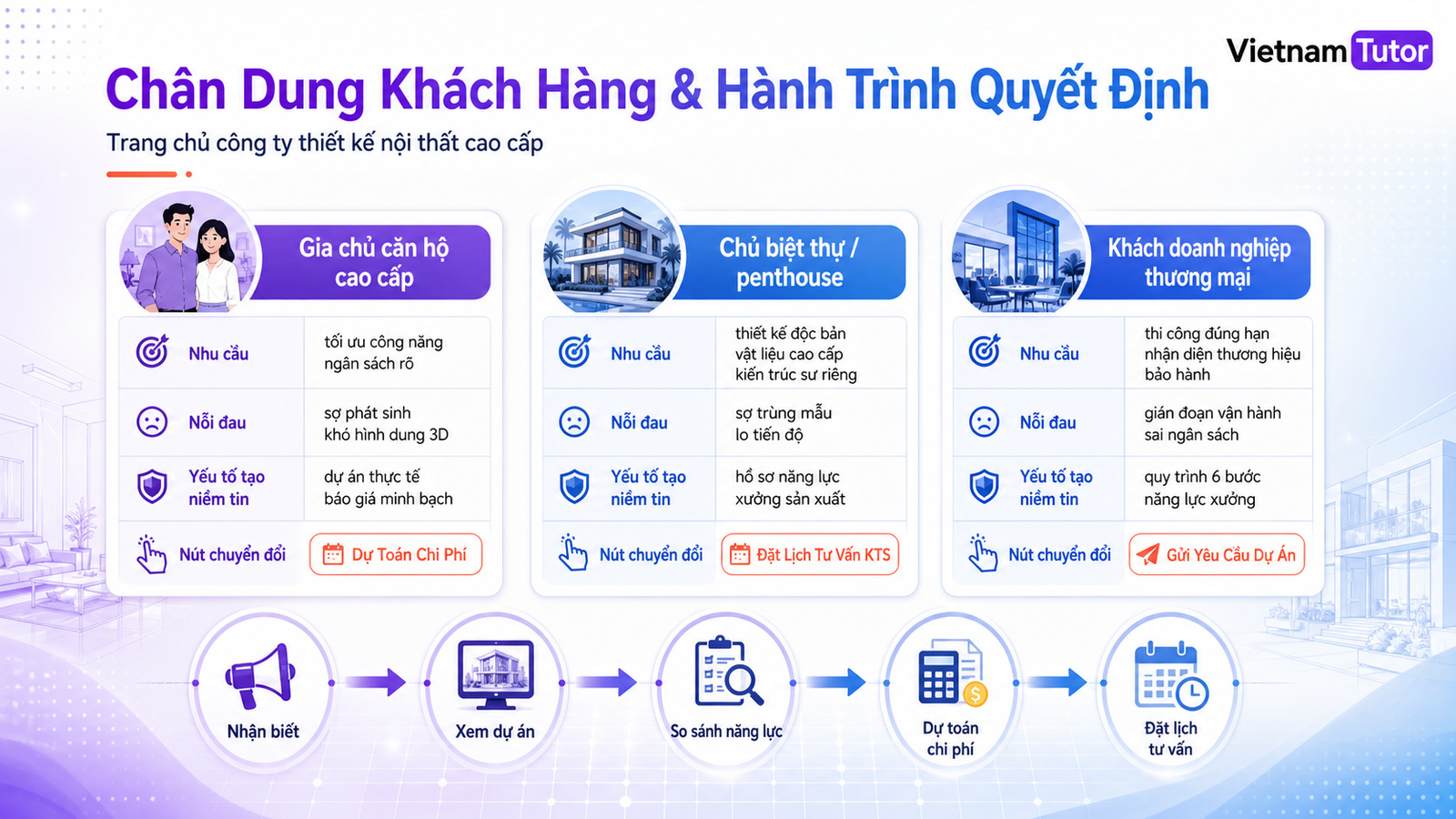 Sơ đồ phân tích nhóm khách hàng và hành trình ra quyết định dịch vụ thiết kế nội thất
