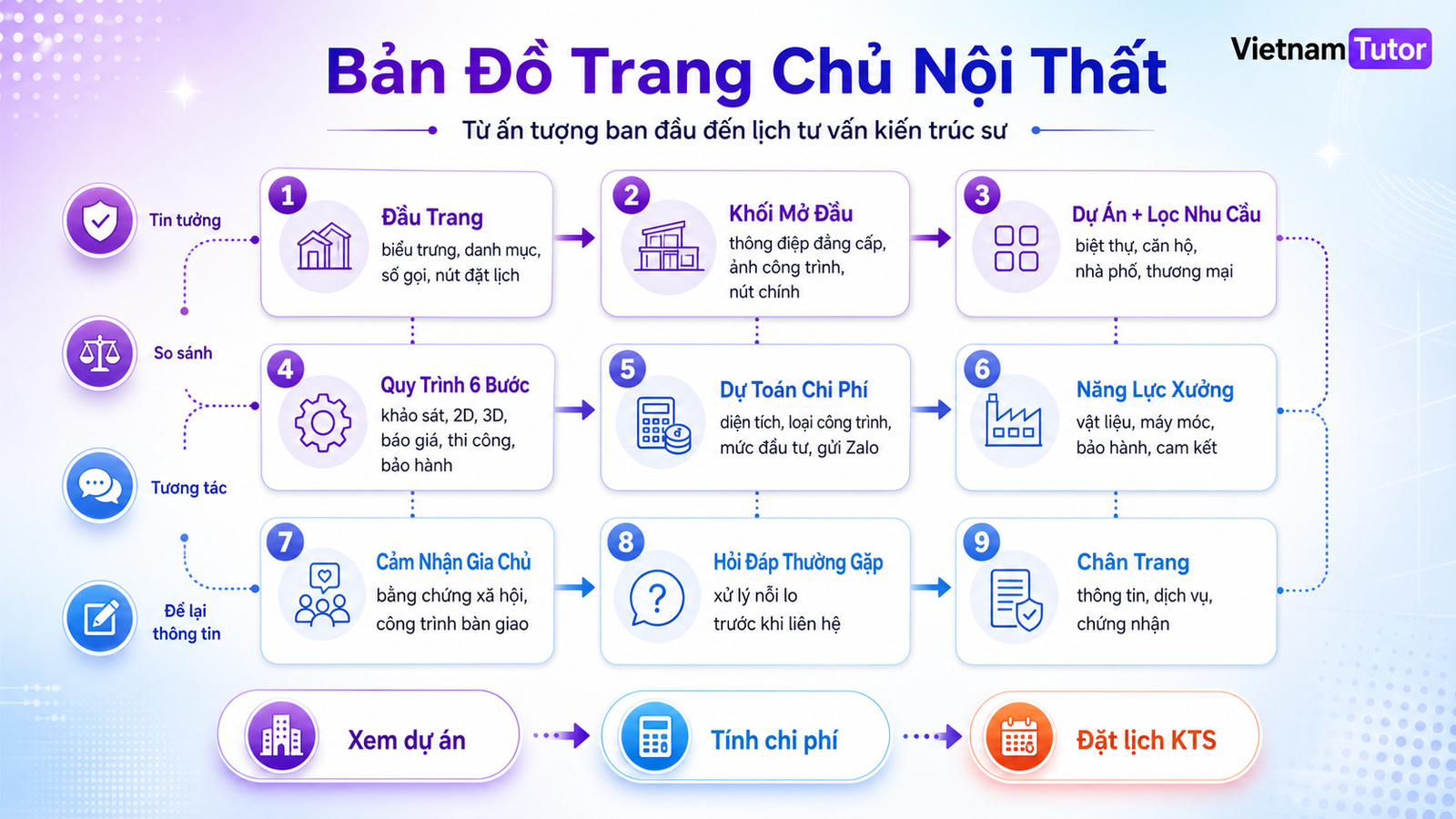 Sơ đồ bố cục các section nòng nCore cho trang chủ công ty thiết kế nội thất