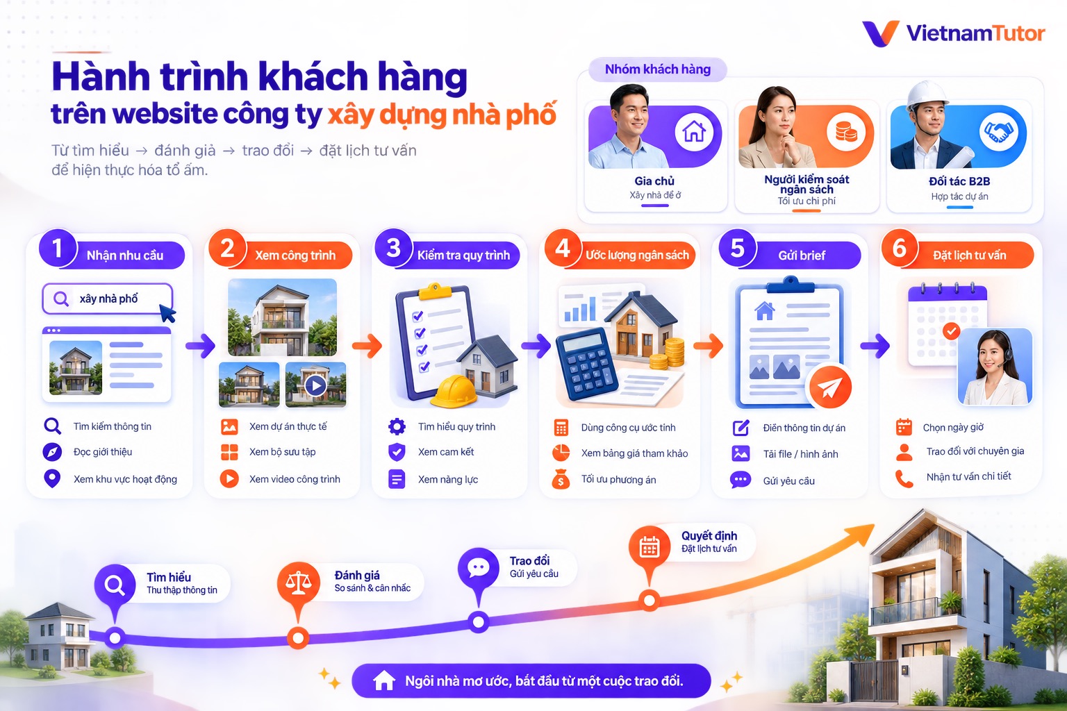 Hành trình khách hàng trên website xây dựng nhà phố