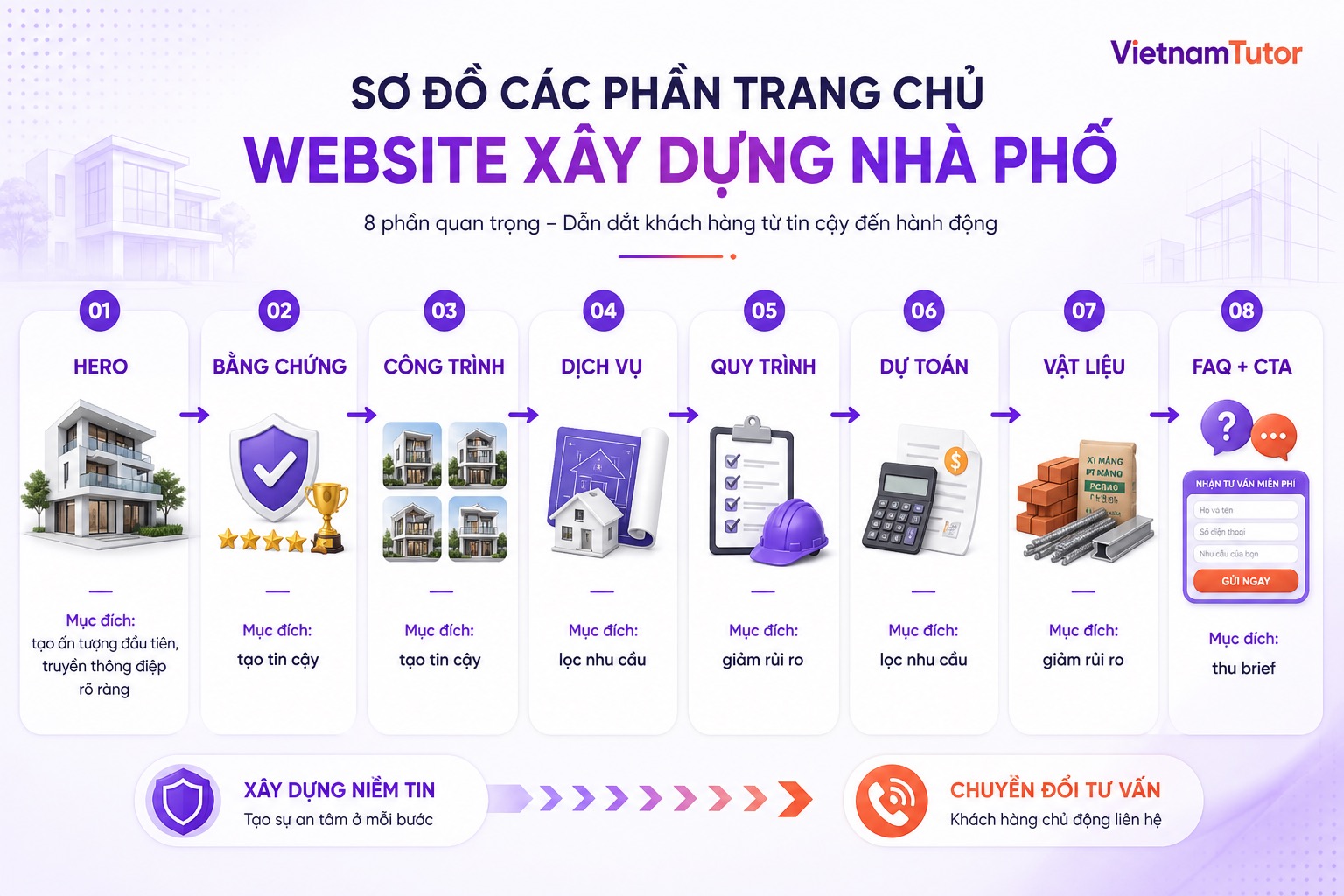 Sơ đồ section trang chủ cho website xây dựng nhà phố