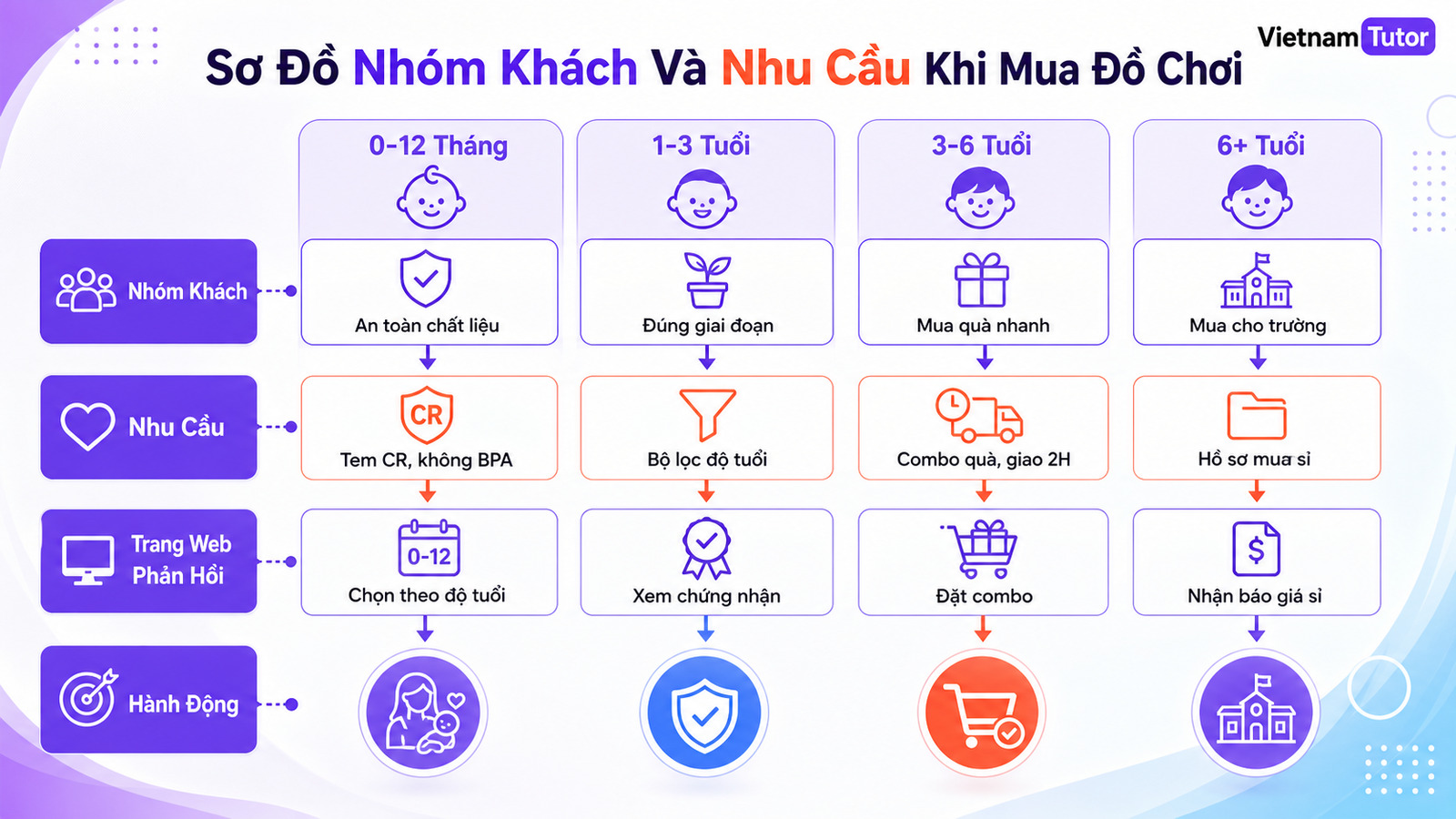 Sơ đồ trải nghiệm khách hàng và nhu cầu theo độ tuổi trên website đồ chơi