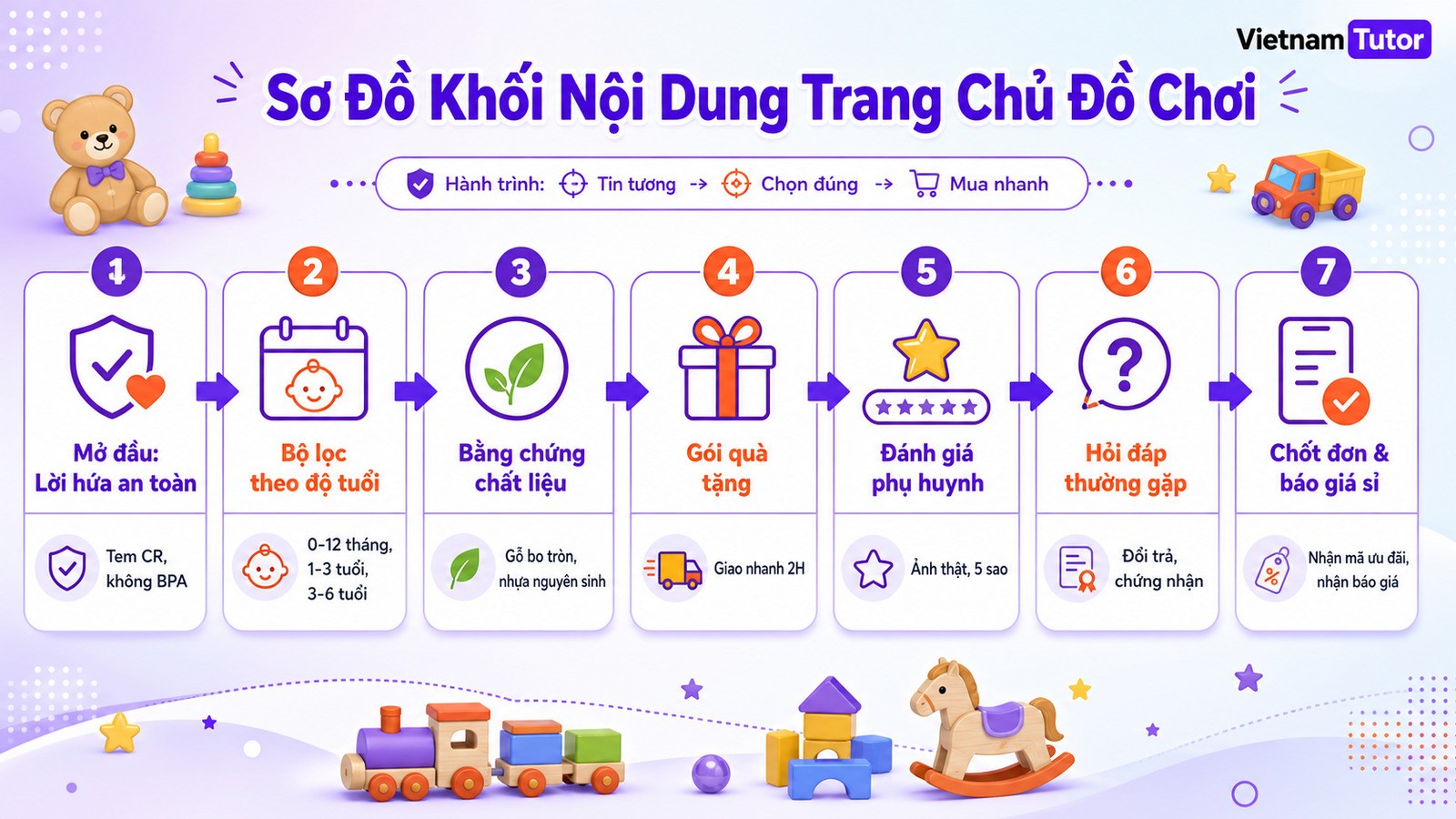 Sơ đồ section trang chủ cho website đồ chơi trẻ em
