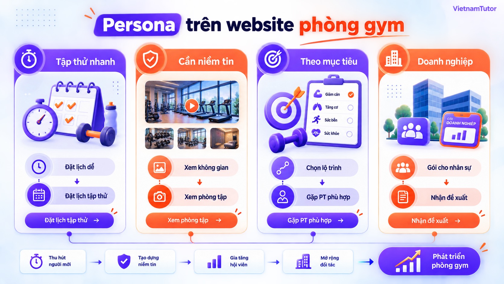 Sơ đồ persona và hành trình đặt lịch trên website phòng gym