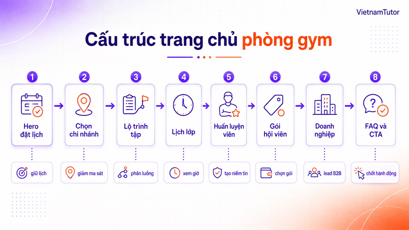 Sơ đồ section trang chủ cho website phòng gym
