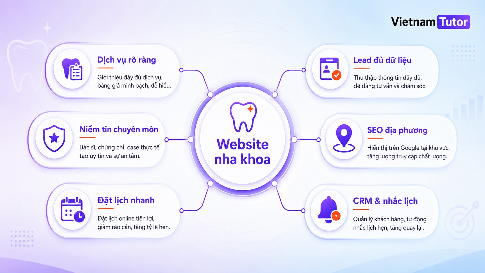 Bản đồ lợi ích khi thiết kế website phòng khám nha khoa cùng VietnamTutor