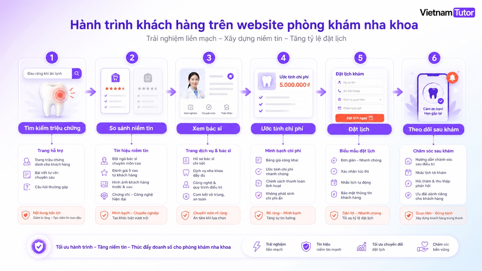 Hành trình khách hàng khi đặt lịch trên website phòng khám nha khoa