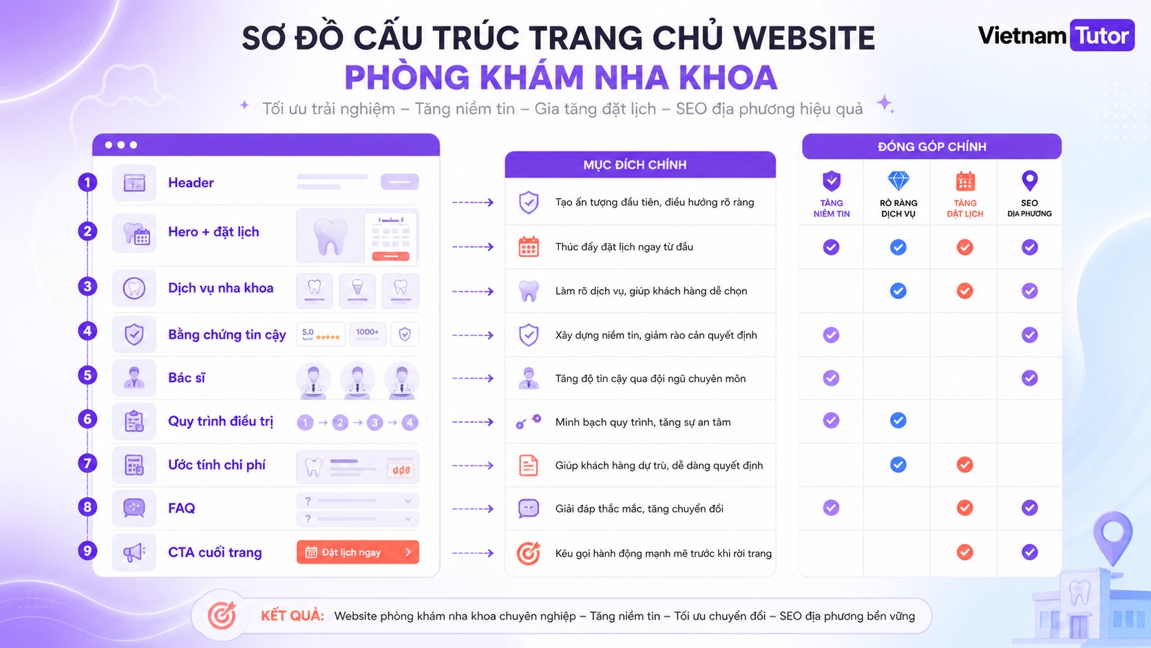 Sơ đồ section trang chủ cho thiết kế website phòng khám nha khoa