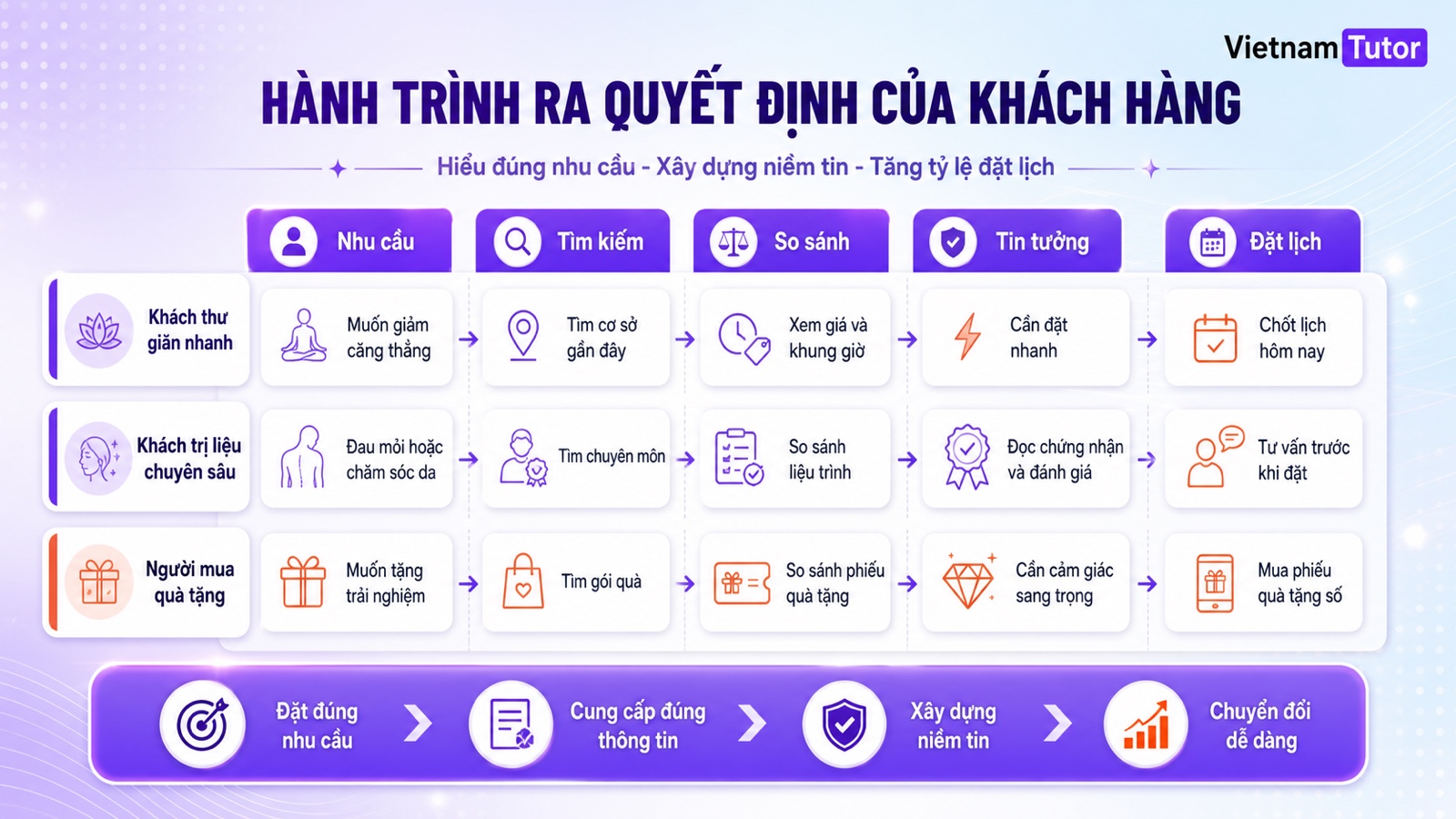 Sơ đồ hành trình ra quyết định của 3 nhóm persona khách hàng Spa
