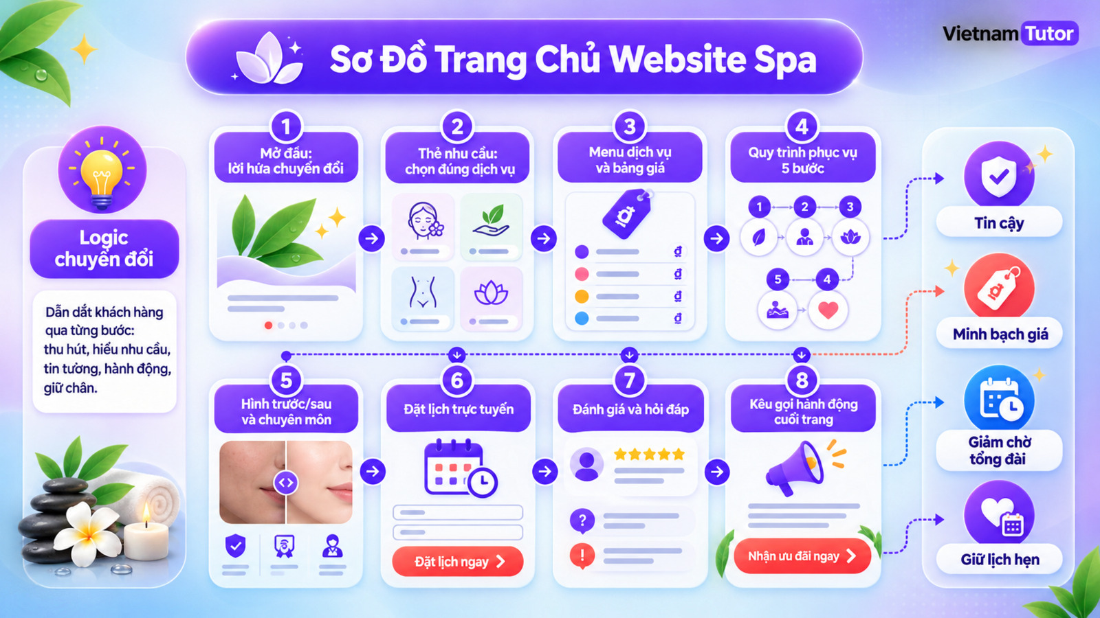 Sơ đồ section trang chủ cho website Spa