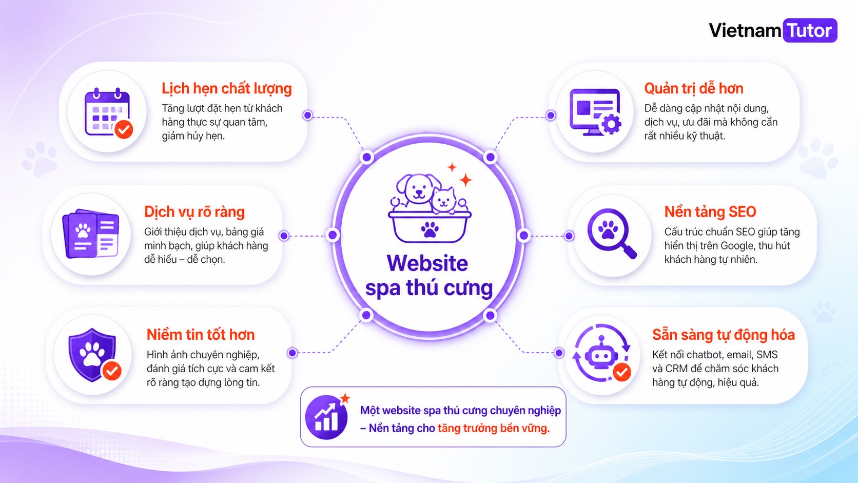 Bản đồ lợi ích khi thiết kế website spa thú cưng cùng VietnamTutor