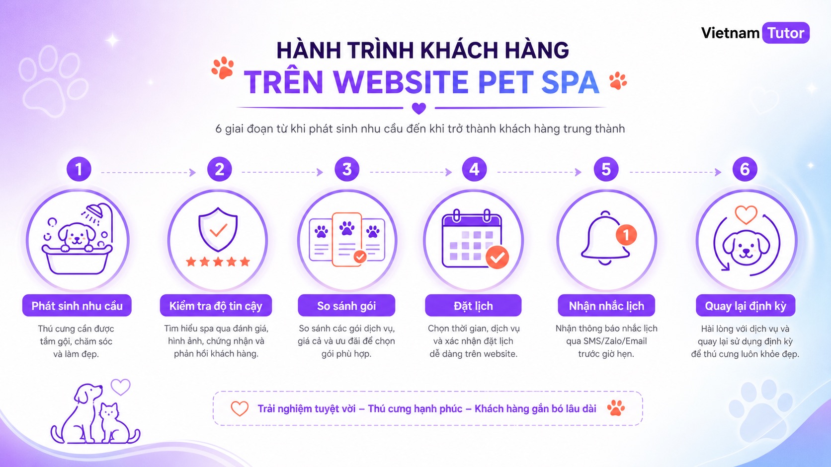 Hành trình khách hàng khi đặt lịch trên website spa thú cưng