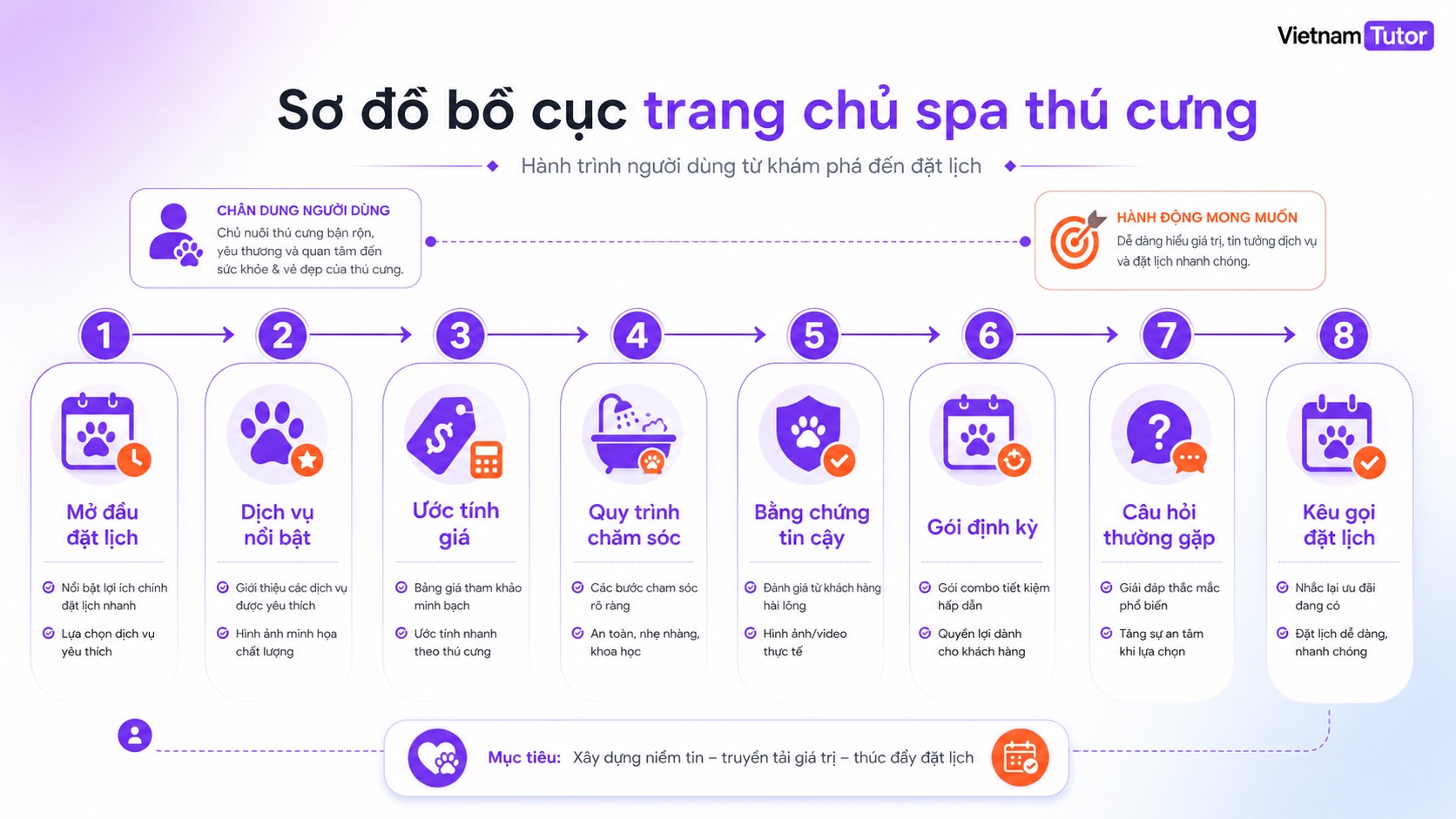 Sơ đồ section trang chủ cho thiết kế website spa thú cưng