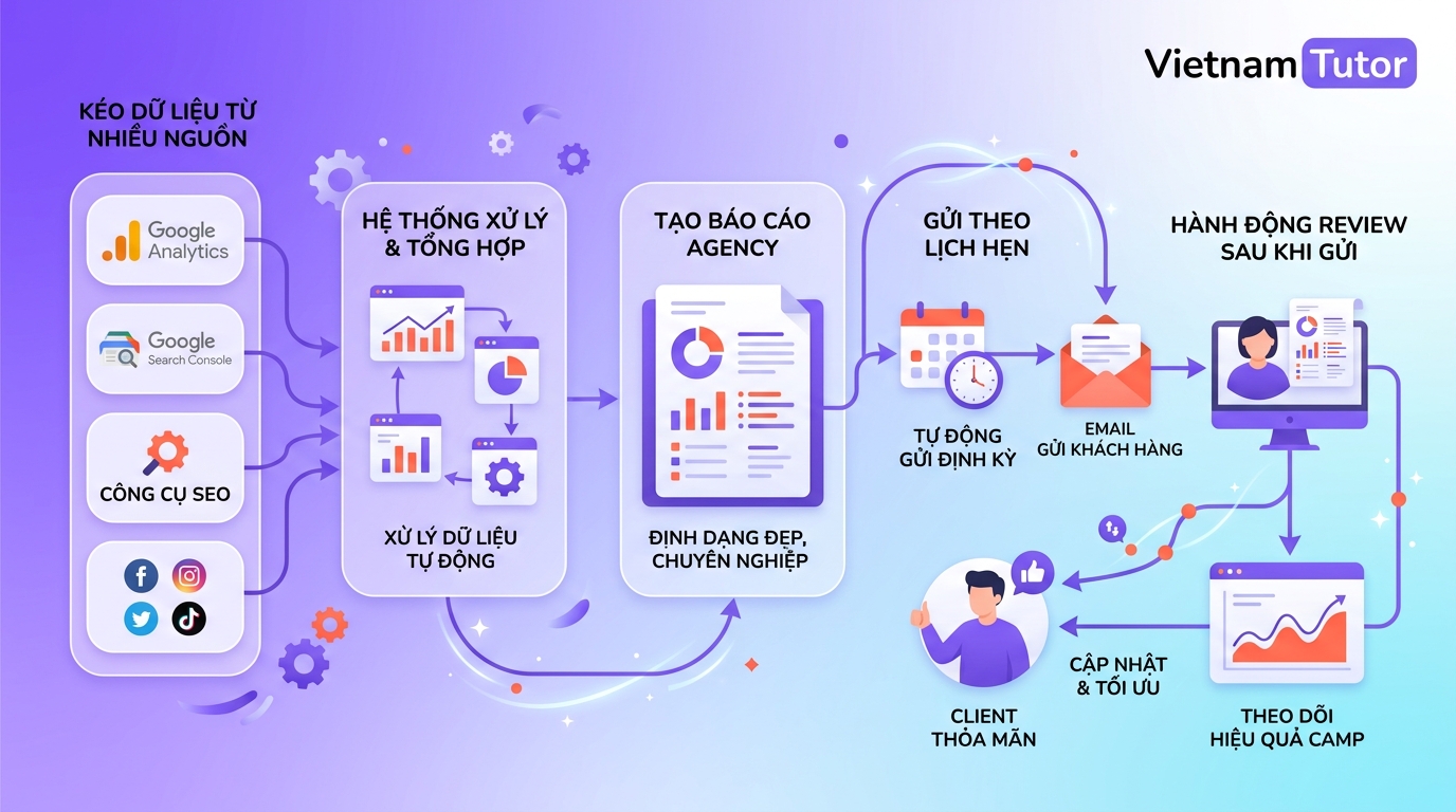 Workflow báo cáo client tự động cho agency marketing SEO