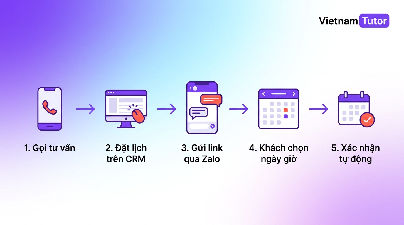 Luồng đặt lịch hẹn xem nhà tự động sau khi Sales gọi thành công