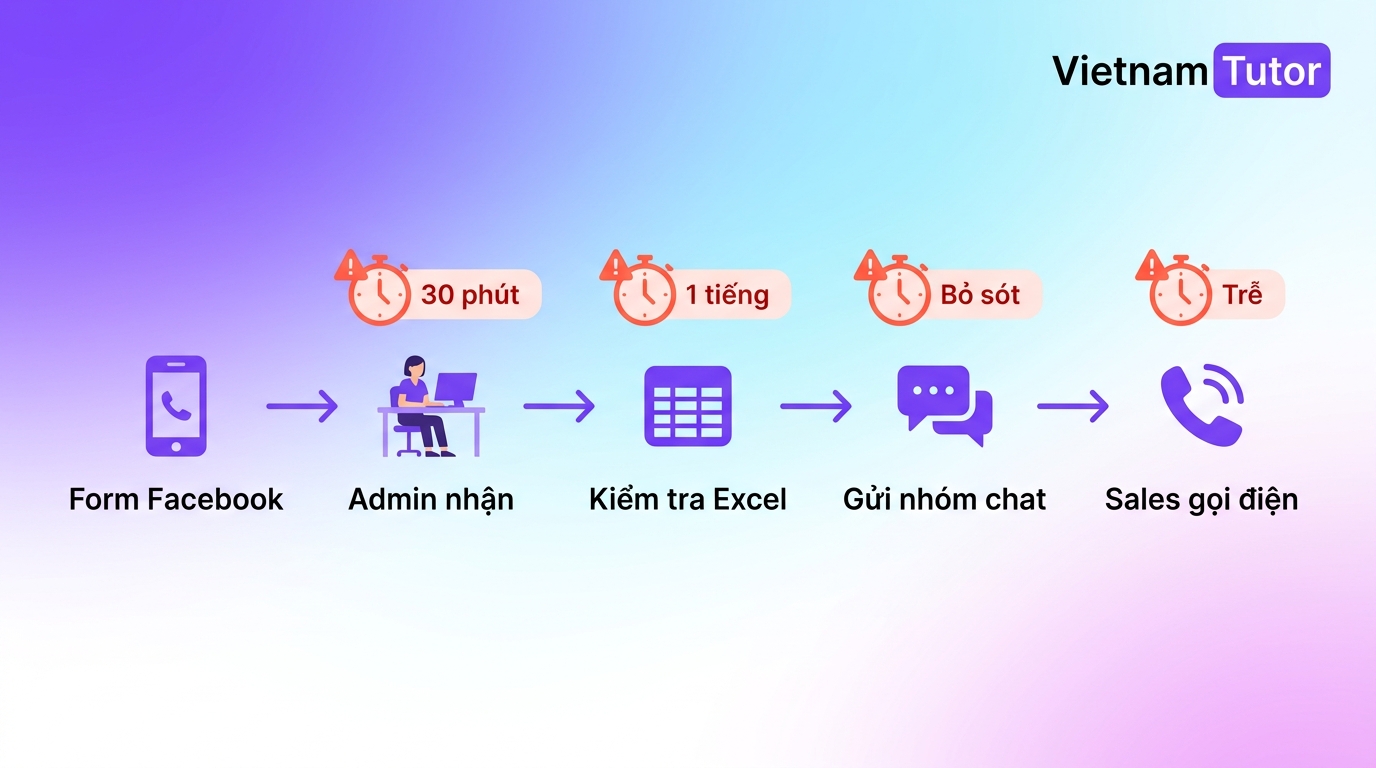 Sơ đồ quy trình thủ công xử lý lead BĐS và các điểm nghẽn