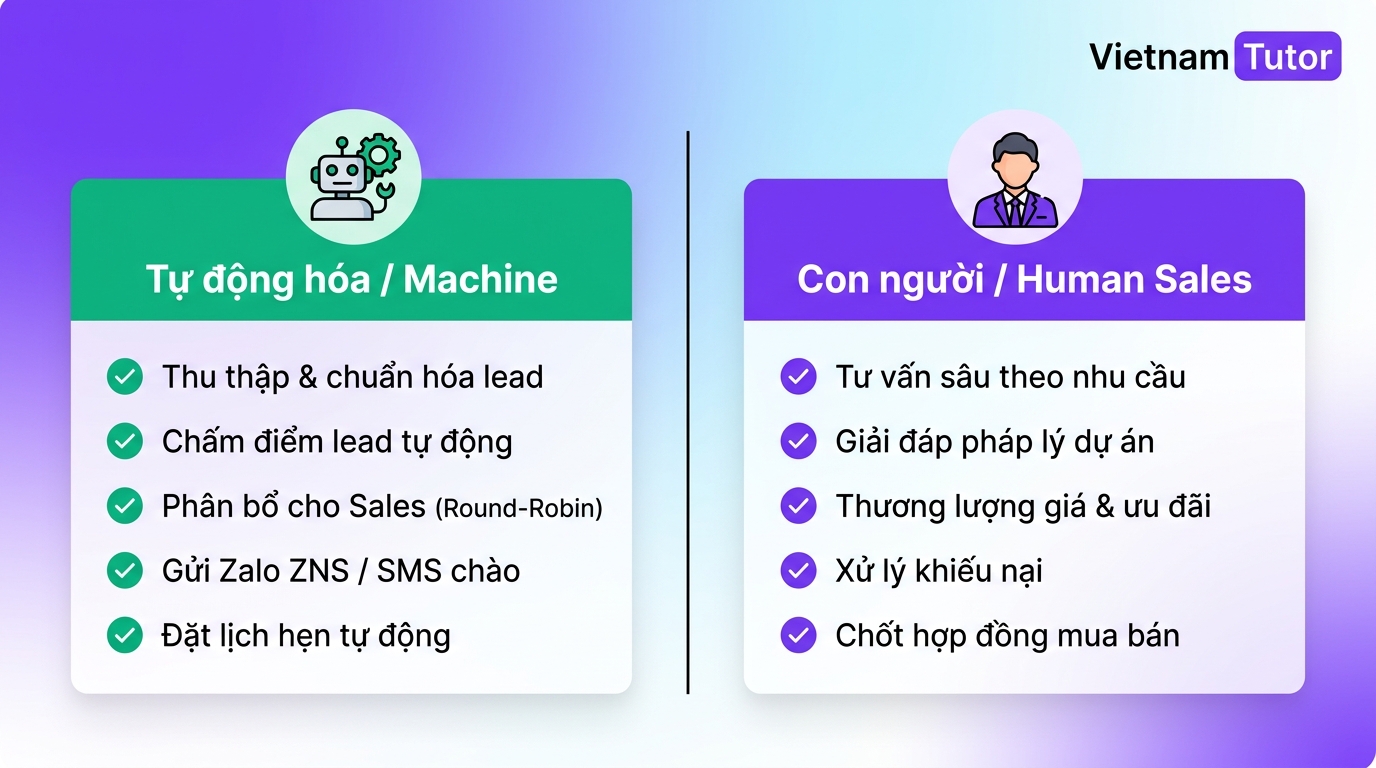Sơ đồ phân chia tác vụ automation và human trong quy trình bán BĐS