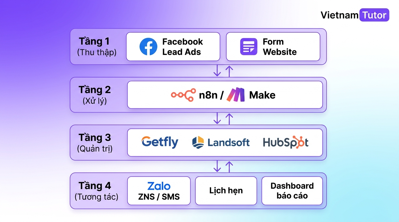 Stack công nghệ tự động hóa cho doanh nghiệp bất động sản Việt Nam