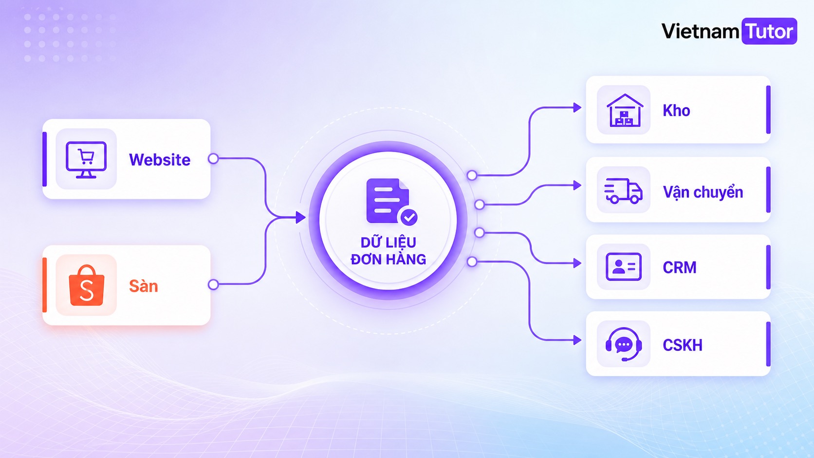 Bản đồ dữ liệu tự động hóa doanh nghiệp Ecommerce giữa đơn hàng kho vận và CSKH