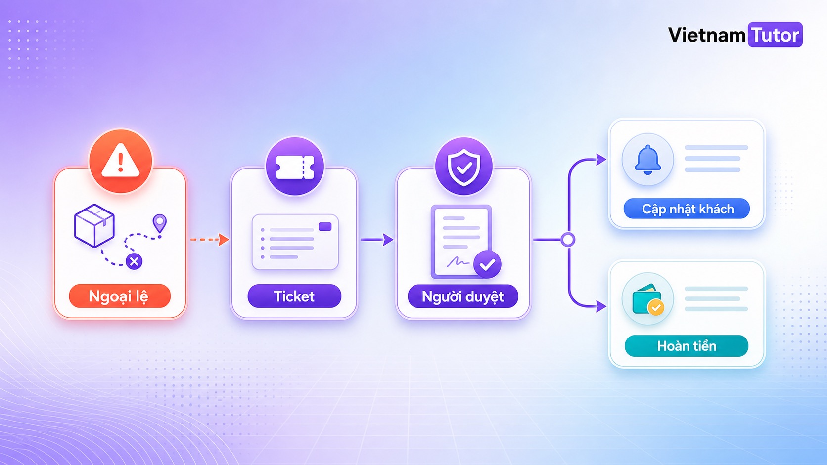 Quy trình xử lý ngoại lệ giao hàng cho Ecommerce có bước người duyệt