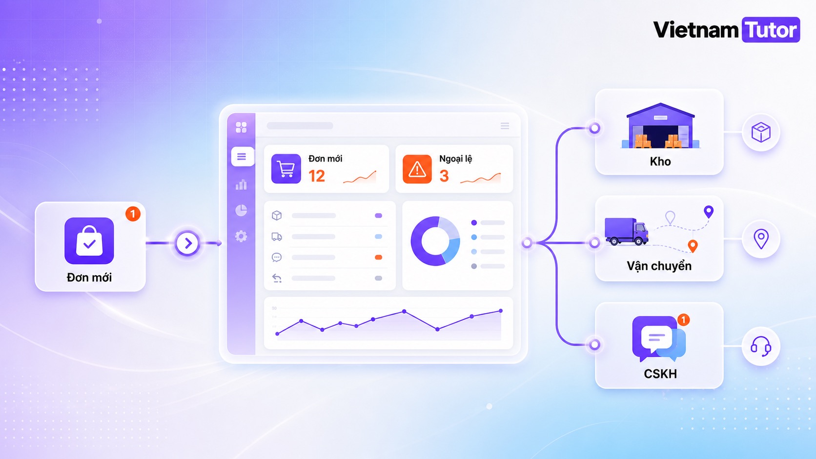 Sơ đồ tự động hóa doanh nghiệp Ecommerce từ đơn hàng đến CSKH
