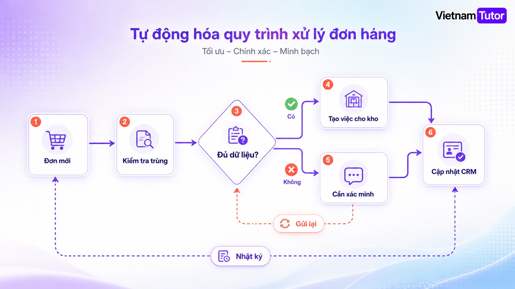 Flowchart đồng bộ đơn hàng trong tự động hóa doanh nghiệp Ecommerce