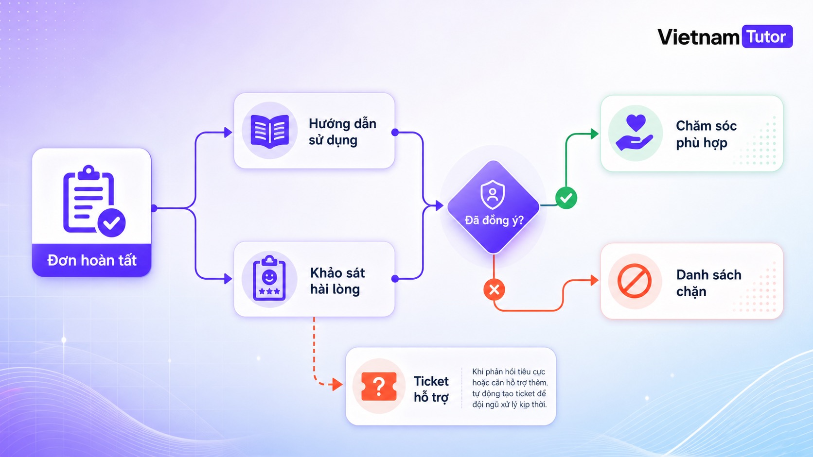 Kịch bản CSKH hậu mãi trong tự động hóa doanh nghiệp Ecommerce có đồng ý nhận tin