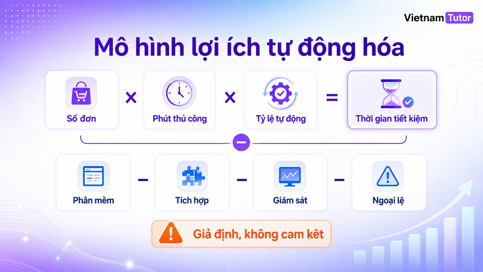 Mô hình tính ROI cho tự động hóa doanh nghiệp Ecommerce